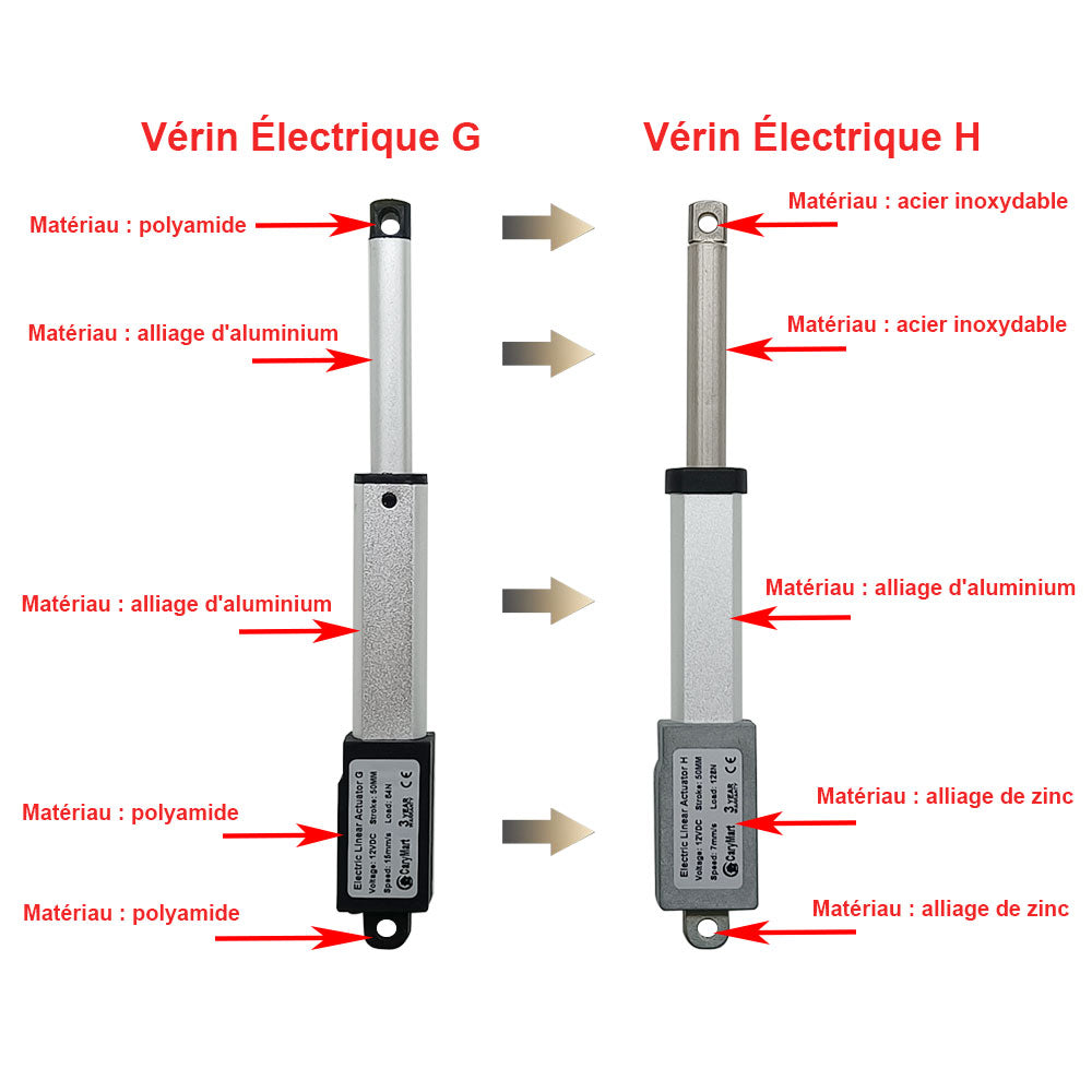 Actionneur Électrique Miniature Course 200mm - Moteur Linéaire DC 12V 4mm/s Poussée 150N